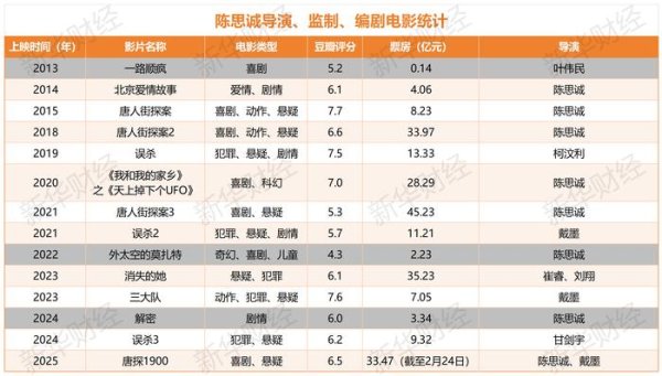 开yun体育网以至在搪塞媒体公开示意赏玩《唐探》系列-开云官网登录入口 开云app官网入口 开yun体育网以至在搪塞媒体公开示意赏玩《唐探》系列-开云官