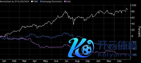 台积电独领风致